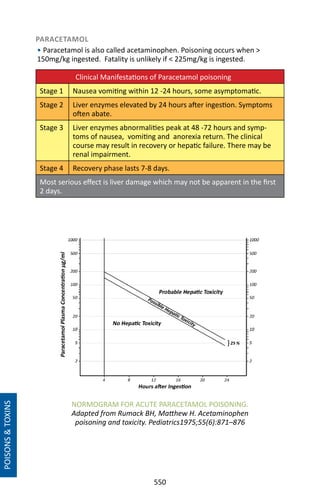550
PARACETAMOL
• Paracetamol is also called acetaminophen. Poisoning occurs when 
150mg/kg ingested. Fatality is unlikely if  225mg/kg is ingested.
	 Clinical Manifestations of Paracetamol poisoning
Stage 1 Nausea vomiting within 12 -24 hours, some asymptomatic.
Stage 2 Liver enzymes elevated by 24 hours after ingestion. Symptoms
often abate.
Stage 3 Liver enzymes abnormalities peak at 48 -72 hours and symp-
toms of nausea, vomiting and anorexia return. The clinical
course may result in recovery or hepatic failure. There may be
renal impairment.
Stage 4 Recovery phase lasts 7-8 days.
Most serious effect is liver damage which may not be apparent in the first
2 days.
	
POISONSTOXINS
NORMOGRAM FOR ACUTE PARACETAMOL POISONING.
Adapted from Rumack BH, Matthew H. Acetaminophen
poisoning and toxicity. Pediatrics1975;55(6):871–876
 