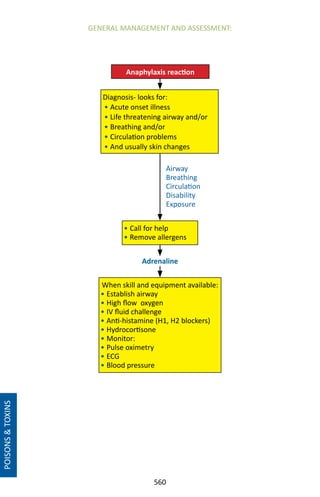 560
POISONSTOXINS
GENERAL MANAGEMENT AND ASSESSMENT:
Airway
Breathing
Circulation
Disability
Exposure
Anaphylaxis reaction
• Call for help
• Remove allergens
When skill and equipment available:
• Establish airway
• High flow oxygen
• IV fluid challenge
• Anti-histamine (H1, H2 blockers)
• Hydrocortisone
• Monitor:
• Pulse oximetry
• ECG
• Blood pressure
Diagnosis- looks for:
• Acute onset illness
• Life threatening airway and/or
• Breathing and/or
• Circulation problems
• And usually skin changes
Adrenaline
 