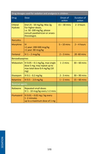 570
Drug dosages used for sedation and analgesia in children
Drug Dose Onset of
action
Duration of
action
Chloral
Hydrate
Oral 25 - 50 mg/kg; Max 2g.
For higher doses,
i.e. 50 -100 mg/kg, please
consult paediatrician or anaes-
thesiologist.
15 – 30 mins 2 -3 hours
Narcotics
Morphine IV
1 year: 200-500 mcg/kg
1 year: 80 mcg/kg
5 – 10 mins 2 – 4 hours
Fentanyl IV 1 – 2 mcg/kg 2 – 3 mins 20 -60 mins
Benzodiazepines
Midazolam IV 0.05 – 0.1 mg/kg, max single
dose 5 mg; may repeat up to
max total dose 0.4 mg/kg (10
mg)
1 -2 mins 30 – 60 mins
Diazepam IV 0.1 - 0.2 mg/kg 2 - 3 mins 30 – 90 mins
Ketamine IV 0.5 - 2.0 mg/kg 1 – 2 mins 15 – 60 mins
Reversal agents
Naloxone Repeated small doses
IV 1 - 10 mcg/kg every 1-2 mins
Flumazenil IV 0.01 – 0.02 mg / kg every
1 -2 minutes
up to a maximum dose of 1 mg
SEDATION
 