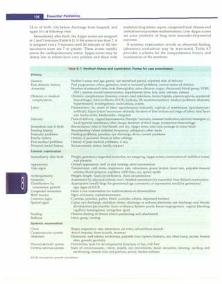 __E
_
s
_
s
_
e
_
n
_
t
_
ia
_
t
_
P
_
e
_
d
_
i
_
at
_
r
_
ic
_
s_________________________________
24 hr of birth, (iii) before discharge from hospital, and
again (iv) at followup visit.
maternal drug intake, sepsis, congenital heart disease and
central nervoussystem malformations. Low Apgar scores
are poor predictor of long term neurodevelopmental
outcome.
Immediately after birth, the Apgar scores are assigned
at 1 and 5 minutes (Table 8.2). If the score is less than 7, it
is assigned every 5 minutes until 20 minutes or till two
successive score are 7 or greater. These scores rapidly
assess the cardiopulmonary status. Apgar scores may be
falsely low in infants born very preterm and those with
If systemic examination reveals an abnormal finding,
laboratory evaluation may be warranted. Table 8.7
provides a schema for the comprehensive history and
examination of the newborn.
History
General
Past obstetric history
Antenatal
Obstetric or medical
complications
Labor
Delivery
Immediate care at birth
Feeding history
Postnatal problems
Family history
Past medical problems
Personal/social history
General examination
Immediately after birth
Appearance
Vital signs
Anthropometry
Gestation
Classification by
intrauterine growth
Congenital anomalies
Birth trauma
Common signs
Special signs
Feeding
Reflexes
Systemic examination
Chest
Cardiovascular system
Abdomen
Musculoskeletal system
Central nervous system
Table 8.7: Newborn history and examination: Format for case presentation
Mother's name and age, parity, last menstrual period, expected date of delivery
Past pregnancies: when, gestation, fetal or neonatal problems, current status of children
Number of antenatal visits, tests (hemoglobin; urine albumin, sugar; ultrasound; blood group, VDRL,
HIV), tetanus toxoid immunization, supplements (iron, folic acid, calcium, iodine)
Obstetric complications (toxemia, urinary tract infections, twins/triplets, placenta previa, accidental
hemorrhage); fetal problems (IUGR, hydrops, Rh isoimmunization); medical problems (diabetes,
hypertension); investigations, medications, course
Presentation, lie, onset of labor (spontaneous/induced), rupture of membranes (spontaneous/
artificial), liquor (clear/meconium stained); duration of first and second stage of labor; fetal heart
rate (tachycardia, bradycardia, irregular)
Place of delivery, vaginal (spontaneous/forceps/vacuum), cesarean (indication, elective/emergency);
local/general anesthesia; other drugs; duration of third stage; postpartum hemorrhage
Resuscitation; time of first breath and cry; Apgar score; cord care; passage of urine/stool
Breastfeeding (when initiated, frequency, adequacy); other feeds
Feeding problems, jaundice, eye discharge, fever; current problems
History of perinatal illness in other siblings
History of past medical problems, if any
Socioeconomic status, family support
Weight, gestation,congenitalanomalies, sex assigning, Apgar scores, examination of umbilical vessel,
and placenta
Overall appearance: well or sick looking; alert/unconscious
Temperature, cold stress; respiratory rate, retractions, grunt/stridor; heart rate, palpable femoral
arteries; blood pressure, capillary refill time; cry; apneic spells
Weight, length, head circumference, chest circumference
Assessment by physical criteria; more detailed assessment by expanded New Ballard examination
Appropriate/small/large for gestational age; symmetric or asymmetric small for gestational
age; signs of IUGR
Head to toe examination for malformations or abnormalities
Signs of trauma; cephalohematoma
Cyanosis, jaundice, pallor, bleed, pustules, edema, depressed fontanel
Caput; eye discharge; umbilical stump: discharge or redness; jitteriness; eye discharge; oral thrush;
development peculiarities (toxic erythema, Epstein pearls, breast engorgement, vaginal bleeding,
capillary hemangioma, mongolian spot)
Observe feeding on breast (check positioning and attachment)
Moro, grasp, rooting
Shape; respiratory rate; retractions; air entry; adventitious sounds
Apical impulse, heart sounds, murmur
Distension, wall edema, tenderness, palpable liver/spleen/kidneys, any other lump, ascites, hernial
sites, gonads, genitalia
Deformities; tests for developmental dysplasia of hip; club foot
State of consciousness; vision, pupils, eye movements; facial sensation; hearing; sucking and
swallowing; muscle tone and posture; power; tendon reflexes
IUGR intrauterine growth retardation
 