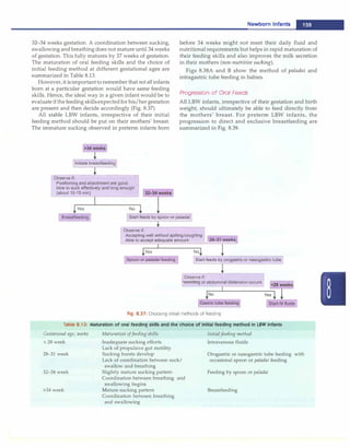 32-34 weeks gestation. A coordination between sucking,
swallowing and breathing does not mature until 34 weeks
of gestation. This fully matures by 37 weeks of gestation.
The maturation of oral feeding skills and the choice of
initial feeding method at different gestational ages are
summarized in Table 8.13.
However, it isimportantto remember that notallinfants
born at a particular gestation would have same feeding
skills. Hence, the ideal way in a given infant would be to
evaluate if thefeeding skillsexpectedforhis/her gestation
are present and then decide accordingly (Fig. 8.37).
All stable LBW infants, irrespective of their initial
feeding method should be put on their mothers' breast.
The immature sucking observed in preterm infants born
>34weeks
Initiate breastfeeding
.......------+,______,
Observe if:
Positioning and attachment are good
Able to suck effectively and long enough
(about 10-15 min)
Yes No
32-34weeks
Newborn Infants -
before 34 weeks might not meet their daily fluid and
nutritional requirements but helps in rapid maturation of
their feeding skills and also improves the milk secretion
in their mothers (non-nutritive sucking).
Figs 8.38A and B show the method of paladai and
intragastric tube feeding in babies.
Progression of Oral Feeds
All LBW infants, irrespective of their gestation and birth
weight, should ultimately be able to feed directly from
the mothers' breast. For preterm LBW infants, the
progression to direct and exclusive breastfeeding are
summarized in Fig. 8.39.
Breastfeeding Start feeds by spoon or paladai
Observe if:
Accepting well without spilling/coughing
Able to accept adequate amount 28-31 weeks
Yes No
Spoon or paladai feeding Start feeds by orogastric or nasogastric tube
IObserve if:
vomiting or abdominal distension occurs
Gastric tube feeding
Fig. 8.37: Choosing initial methods of feeding
Start IV fluids
Table 8.13: Maturation of oral feeding skills and the choice of initial feeding method in LBW infants
Gestational age, weeks
< 28 week
28-31 week
32-34 week
>34 week
Maturation offeedillg skills
Inadequate sucking efforts
Lack of propulsive gut motility
Sucking bursts develop
Lack of coordination between suck/
swallow and breathing
Slightly mature sucking pattern
Coordination between breathing and
swallowing begins
Mature sucking pattern
Coordination between breathing
and swallowing
Initial feeding method
Intravenous fluids
Orogastric or nasogastric tube feeding with
occasional spoon or paladai feeding
Feeding by spoon or paladai
Breastfeeding
 