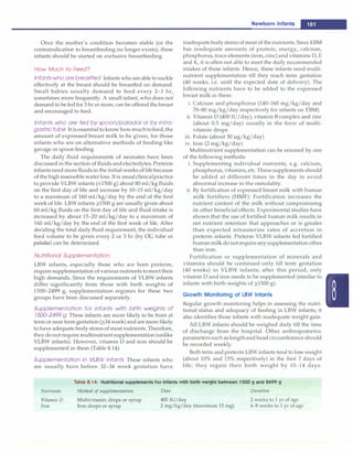 Once the mother's condition becomes stable (or the
contraindication to breastfeeding no longer exists), these
infants should be started on exclusive breastfeeding.
How Much to Feed?
Infants who are breastfed Infants who are able to suckle
effectively at the breast should be breastfed on demand.
Small babies usually demand to feed every 2-3 hr,
sometimes more frequently. A small infant, who does not
demand to be fed for 3 hr or more, can be offered the breast
and encouraged to feed.
Infants who are fed by spoon/paladai or by intra­
gastrictube Itis essential to know how muchto feed,the
amount of expressed breast milk to be given, for those
infants who are on alternative methods of feeding like
gavage or spoon feeding.
The daily fluid requirements of neonates have been
discussed in the section of fluids and electrolytes. Preterm
infants need more fluids in the initial weeks of life because
of the high insensible water loss. Itis usualclinicalpractice
to provide VLBW infants (<1500 g) about 80 ml/kg fluids
on the first day of life and increase by 10-15 ml/kg/day
to a maximum of 160 ml/kg/day by the end of the first
week of life. LBW infants 2'..1500 g are usually given about
60 ml/kg fluids on the first day of life and fluid intake is
increased by about 15-20 ml/kg/day to a maximum of
160 ml/kg/day by the end of the first week of life. After
deciding the total daily fluid requirement, the individual
feed volume to be given every 2 or 3 hr (by OG tube or
paladai) can be determined.
Nutritional Supplementation
LBW infants, especially those who are born preterm,
require supplementation of various nutrients to meet their
high demands. Since the requirements of VLBW infants
differ significantly from those with birth weights of
1500-2499 g, supplementation regimes for these two
groups have been discussed separately.
Supplementation for infants with birth weights of
1500-2499 g These infants are more likely to be born at
term or near term gestation (2'..34 week) and are more likely
to have adequate body stores of most nutrients. Therefore,
they do not require multinutrient supplementation (unlike
VLBW infants). However, vitamin D and iron should be
supplemented in them (Table 8.14).
Supplementation in VLBW infants These infants who
are usually born before 32-34 week gestation have
Newborn Infants -
inadequate body stores of most of the nutrients.Since EBM
has inadequate amounts of protein, energy, calcium,
phosphorus, trace elements (iron, zinc) and vitamins D, E
and K, it is often not able to meet the daily recommended
intakes of these infants. Hence, these infants need multi­
nutrient supplementation till they reach term gestation
(40 weeks, i.e. until the expected date of delivery). The
following nutrients have to be added to the expressed
breast milk in them:
i. Calcium and phosphorus (140-160 mg/kg/day and
70-80 mg/kg/day respectively for infants on EBM)
ii. Vitamin D (400 IU/day), vitamin B complex and zinc
(about 0.5 mg/day) usually in the form of multi­
vitamin drops
iii. Folate (about 50 µg/kg/day)
iv. Iron (2 mg/kg/day)
Multinutrient supplementation can be ensured by one
of the following methods:
i. Supplementing individual nutrients, e.g. calcium,
phosphorus, vitamins, etc.These supplements should
be added at different times in the day to avoid
abnormal increase in the osmolality.
ii. By fortification of expressed breast milk with human
milk fortifiers (HMF): Fortification increases the
nutrient content of the milk without compromising
its other beneficial effects. Experimental studies have
shown that the use of fortified human milk results in
net nutrient retention that approaches or is greater
than expected intrauterine rates of accretion in
preterm infants. Preterm VLBW infants fed fortified
human milk do not require any supplementation other
than iron.
Fortification or supplementation of minerals and
vitamins should be continued only till term gestation
(40 weeks) in VLBW infants; after this period, only
vitamin D and iron needs to be supplemented (similar to
infants with birth weights of 2'..1500 g).
Growth Monitoring of LBW Infants
Regular growth monitoring helps in assessing the nutri­
tional status and adequacy of feeding in LBW infants; it
also identifies those infants with inadequate weight gain.
All LBW infants should be weighed daily till the time
of discharge from the hospital. Other anthropometric
parameters such as lengthand head circumference should
be recorded weekly.
Both term and preterm LBW infants tend to lose weight
(about 10% and 15% respectively) in the first 7 days of
life; they regain their birth weight by 10-14 days.
Table 8.14: Nutritional supplements for infants with birth weight between 1500 g and 2499 g
Nutrients
Vitamin D
Iron
Method of supplementation
Multivitamin drops or syrup
Iron drops or syrup
Dose
400 IU/day
2 mg/kg/day (maximum 15 mg)
Duration
2 weeks to 1 yr of age
6-8 weeks to 1 yr of age
 