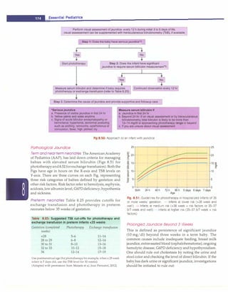__
E
_
s
_
s
_
e
_
nt
_
1a
_
1
_
P
_
e
_
d
_
1a
_
t
_
r1c
_
s
_____________________________
Perform visual assessment of Jaundice: every 12 h during initial 3 to 5 days of life.
visual assessement can be supplemented with transcutaneous bilirubinometry (TcB), if available
Step 1: Does the baby have serious jaundice*?
Step 2: Does the infant have significant
jaundice to require serum billirubin measurement'?
Measure serum bilirubin and determine if baby requires Continued observation every 12 hr
phototherapy or exchange transfusion (refer to Table 8.25)
Step 3: Determine the cause of jaundice and provide supportive and followup care
*Serious jaundice Measure serum blllrubln If
a. Presence of visible jaundice in first 24 hr a. Jaundice in first 24 hr
b. Yellow palms and soles anytime
c. Signs of acute bilirubln encephalopathy or
kernicterus: hypertonia, abnormal posturing
such as arching, retrocollis, opisthotonus or
convulsion, fever, high pitched cry
b. Beyond 24 hr: If on visual assessment or by transcutaneous
bilirubinometry, total bilirubin Is likely to be more than
12-14 mg/di or approaching phototherapy range or beyond
c. If you are unsure about visual assessment
Fig 8.50: Approach to an infant with jaundice
Pathological Jaundice
Term and near term neonates The AmericanAcademy
of Pediatrics (AAP), has laid down criteria for managing
babies with elevated serum bilirubin (Figs 8.51 for
phototherapyand8.52forexchange transfusion). Both the
Figs have age in hours on the X-axis and TSB levels on
Y-axis. There are three curves on each Fig. representing
three risk categories of babies defined by gestation and
other risk factors. Risk factor refer to hemolysis, asphyxia,
acidosis,lowalbuminlevel, G6PDdeficiency,hypothemia
and sickness.
Preterm neonates Table 8.25 provides cutoffs for
exchange transfusion and phototherapy in preterm
neonates below 35 weeks of gestation.
Table 8.25: Suggested TSB cut-offs for phototherapy and
exchange transfusion In preterrn Infants <35 weeks
Gestation (completed
weeks)
<28
28 to 29
30 to 31
32 to 33
34
Phototherapy
5-6
6-8
8-10
10-12
12-14
Exchange transfusion
11-14
12-14
13-16
15-18
17-19
Use postmenstrual age (for phototherapyfor example, when a 29 week
infant is 7 days old, use the TSB level for 30 weeks).
(Adapted with permission from Maisels et al, Jour Perinatal, 2012)
25 25
� 20
r 1 20
15 15
1
-�
E 10
i
10
�
5 5
F
0 0
Birth 24 h 48 h 72 h 96 h 5 days 6 days 7 days
Age
Fig. 8.51: Guidelines for phototherapy in hospitalized infants of 35
or more weeks' gestation. - Infants at lower risk (>38 week and
well) - Infants at medium risk (>38 week + risk factors or 35-37
6/7 week and well) - Infants at higher risk (35-37 6/7 week + risk
factors)
Prolonged Jaundice Beyond 3 Weeks
This is defined as persistence of significant jaundice
(10 mg/dl) beyond three weeks in a term baby. The
common causes include inadequate feeding, breast milk
jaundice, extravasatedblood (cephalohematoma), ongoing
hemolytic disease, G6PD deficiency and hypothyroidism.
One should rule out cholestasis by noting the urine and
stool color and checking the level of direct bilirubin. If the
baby has dark urine or significant jaundice, investigations
should be initiated to rule out:
 