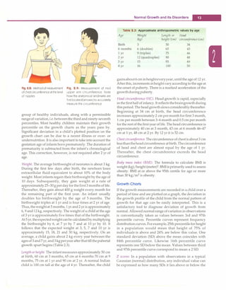 Fig. 2.8: Method of measurement
of chest circumference at the level
of nipples
Fig. 2.9: Measurement of mid
upper arm circumference. Note
how the anatomical landmarks are
first located(arrows) to accurately
measure the circumference
group of healthy individuals, along with a permissible
rangeof variation, i.e.betweenthe thirdand ninety-seventh
percentiles. Most healthy children maintain their growth
percentile on the growth charts as the years pass by.
Significant deviation in a child's plotted position on the
growth chart can be due to a recent illness or over- or
undernutrition. It is also important to take into account the
gestation age of infants born prematurely. The duration of
prematurity is subtracted from the infant's chronological
age. This correction, however, is not required after 2 yr of
age.
Weight. The average birthweight of neonates is about 3 kg.
During the first few days after birth, the newborn loses
extracellular fluid equivalent to about 10% of the body
weight. Most infants regain their birthweight by the age of
10 days. Subsequently, they gain weight at a rate of
approximately25-30g perdayfor thefirst3 months of life.
Thereafter, they gain about 400 g weight every month for
the remaining part of the first year. An infant usually
doubles his birthweight by the age of 5 months. The
birthweight triples at 1 yr and is four times at 2 yr of age.
Thus,theweightat 5 months, 1 yr and 2 yr is approximately
6, 9 and 12 kg, respectively. The weight of a child at the age
of 3 yr is approximately five times that of the birthweight.
At5 yr, theexpectedweightcanbe calculated bymultiplying
the birthweight by 6, at 7 yr by 7 and at 10 yr by 10. It
follows that the expected weight at 3, 5, 7 and 10 yr is
approximately 15, 18, 21 and 30 kg, respectively. On an
average, a child gains about 2 kg every year between the
agesof3and7yr,and3kgperyearafterthattillthepubertal
growth spurt begins (Table 2.3).
Length or height. The infantmeasuresapproximately 50 cm
at birth, 60 cm at 3 months, 65 cm at 6 months 70 cm at 9
months, 75 cm at 1 yr and 90 cm at 2 yr. A normal Indian
child is 100 cm tall at the age of 4 yr. Thereafter, the child
Normal Growth and its Disorders
-
Table 2.3: Approximate anthropometric values by age
Age Weight Length or Head
(kg) height (cm) circumference (cm)
Birth 3 50 34
6 months 6 (doubles) 65 43
1 yr 9 (triples) 75 46
2 yr 12 (quadruples) 90 48
3 yr 15 95 49
4 yr 16 100 50
gainsabout6 cm inheighteveryyear,untilthe age of 12 yr.
Afterthis, increments inheightvaryaccording tothe age at
the onset of puberty. There is a marked acceleration of the
growthduringpuberty.
Head circumference (HC). Head growth is rapid, especially
in thefirsthalf of infancy. It reflectsthebraingrowthduring
thisperiod. The headgrowthslowsconsiderablythereafter.
Beginning at 34 cm at birth, the head circumference
increases approximately 2 cm permonth for first 3 month,
1 cm per month between 3-6 month and 0.5 cm per month
forthe rest ofthefirstyear of life. The head circumferenceis
approximately 40 cm at 3 month, 43 cm at 6 month 46-47
cm at 1 yr, 48 cm at 2 yr. By 12 yr it is 52 cm.
Chestcircumference. The circumferenceofchestisabout3 cm
lessthantheheadcircumference at birth. Thecircumference
of head and chest are almost equal by the age of 1 yr.
Thereafter, the chest circumference exceeds the head
circumference.
Body mass index (BMI). The formula to calculate BMI is
weight (kg)/height (meter)2
. BMIisprimarilyusedto assess
obesity. BMI at or above the 95th centile for age or more
than 30 kg/m2 is obesity.
Growth Charts
If the growth measurements are recorded in a child over a
period of time and are plotted on a graph, the deviation in
the growth profile of the child from the normal pattern of
growth for that age can be easily interpreted. This is a
satisfactory tool to diagnose deviation of growth from
normal. Allowed normalrange ofvariationin observations
is conventionally taken as values between 3rd and 97th
percentile curves. Percentile curves represent frequency
distributioncurves. Forexample, 25thpercentilefor height
in a population would mean that height of 75% of
individuals is above and 24% are below this value. One
standard deviation (SD) above the mean coincides with
84th percentile curve. Likewise 16th percentile curve
represents one SD below the mean. Values between third
and 97th percentile curve correspond to mean± 2 SD.
Z scores: In a population with observations in a typical
Gaussian (normal) distribution, any individual value can
be expressed as how many SDs it lies above or below the
I
 