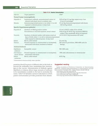 __E
_
s
_
s
_
e
_
n
_
t
_
ia
_
1_P
_
e
_
d
_
ia
_
t
_
ri
_
c
_
s __________________________________
Infection Target population
Table 9.1 O: Passive immunization
Dose*
Normal human immunoglobulin
Hepatitis A Institutional outbreak; unimmmunized contact of
Measles
infected individual; travel to endemic area
Immunocompromised person or an infant <1-yr-old
exposed to infected person <6 days back
Specific (hyperimmune globulin)
Hepatitis B Newborn of HBsAg positive mother
Percutaneous or mucosal exposure; sexual contact
0.02 ml/kg (3.2 mg/kg); repeat every 4 mo
if travel is prolonged
0.5 ml/kg (immunocompromised individual);
0.25 ml/kg (infant)
0.5 ml (>100 IU) within 24 hr of birth
0.06 ml/kg (32-48 JU/kg; maximum 2000 IU)
within 7 days (preferably 48 hr) of exposure
Varicella Newborn of infected mother with lesions noted 5.6 12.5 (5-25) U/kg (maximum 625 units)
days of birth; infant <1-yr-old or immunocompromised
child exposed to infected person <6 days back
Bite by rabid animal 20 units/kg
Rabies
Tetanus Wound/exposure in unimmunized or incompletely
immunized individual; treatment of tetanus
250 units for prevention; 3000-6000 units for
therapy
Antisera/Antitoxin
Susceptible contact 500-1000 units
Diphtheria
antitoxin
Anti-tetanus
serum (horse)
Wound/exposure in unimmunized or incompletely
immunized individual
1500 units subcutaneous or intramuscular
Rabies
antiserum
Bite by rabid animal
*Administered intramuscularly unless specified
parations should be given at different sites in the body to
prevent the antibodies from neutralizing then immuno­
gens in the vaccine. Administration of antibody against
diphtheria or tetanus allows large amounts of antitoxin
to be immediately available to the host to neutralize the
toxins. Table 9.10 tabulates common indications in which
passive immunization provides protection from disease.
40 IU/kg
Suggested reading
Indian Academy of Pediatrics Committee on Immunization
(IAPCOI). Consensus Recommendations on Immunization and IAP
Immunization Timetable 2012. Indian Pediatr 2012;49: 549-64.
www.iapcoi.com/hp/pdf/IAPCOI
www.aapredbook.aappublications.org/site/resources
www.immunize.org/catg.d/p3040.pdf
www.aap.org/immunization/IZSchedule.htrnl
 