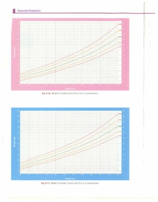 I Essential Pediatrics
Fig. 2.16: Weight for height (girls) from 2 to 5 yr (percentiles)
Fig. 2.17: Weight for height (boys) from 2 to 5 yr (percentiles)
 