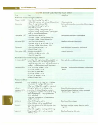 --E•s•s•e•n.ti•a•
I .P.ed•i•a.tr.ic•s--------------------------------
Drug Dose
Table 10.6: Commonly used antiretroviral drugs in children
Side effects
Nucleoside reverse transcriptase inhibitors
Abacavir (ABC) 3 mo-13 yr: 8 mg/kg/dose q 12 hr
>13 yr: 300 mg/dose q 12 hr (max 300 mg/dose)
Didanosine 0-3 mo: 50 mg/m2
/dose q 12 hr
3 mo-13 yr: 90-150 mg/m2 q 12 hr
(max 200 mg/dose)
>13 yr and <60 kg: 125 mg tablets q 12 hr
>13 yr and >60 kg: 200 mg tablet q 12 hr (higher
dose for powder preparations)
Lamivudine (3TC) 1 mo-13 yr: 4 mg/kg q 12 hr
>13 yr and <50 kg: 4 mg/kg/dose q 12 hr
>13 yr and >50 kg: 150 mg/dose q 12 hr
Stavudine (d4T) 1 mo-13 yr: 1 mg/kg q 12 hr
>13 yr and 30-60 kg: 30 mg/dose q 12 hr
>13 yr and >60 kg: 40 mg/dose q 12 hr
Zalcitabine <13 yr: 0.01 mg/kg/dose q 8 hr
>13 yr: 0.75 mg q 8 hr
Zidovudine (AZT) Neonates: 4 mg/kg BD
3 mo-13 yr: 90-180 mg/m2 q 6----8 hr
>13 yr: 300 mg q 12 hr
Non-nucleoside reverse transcriptase inhibitors
Nevirapine (NVP) 2 mo-13 yr: 120 mg/m2
(max 200 mg) q 24 hr for
14 days, followed by 150-200 mg/m2 q 12 hr
Efavirenz (EFV)
Protease inhibitors
Amprenavir
>13 yr: 200 mg q 24 hr for 14 days, then increase to
200 mg q 12 hr if no rash or other side effects
>3 yr: 10-14.9 kg: 200 mg q 24 hr
15-19.9 kg: 250 mg q 24 hr
20-24.9kg: 300 mg q 24 hr
25-32.4 kg: 350 mg q 24 hr
32.5-39.9 kg: 400 mg q 24 hr
�40 kg: 600 mg q 24 hr
4-16 yr and <50 kg: 22.5 mg/kg q 12 hr (oral
solution) or 20 mg/kg q 12 hr (capsules)
>13 yr and >50 kg: 1200 mg q 12 hr (capsules)
Indinavir 500 mg/m2
q 8 hr; >13 yr: 800 mg q 8 hr
Lopinavir/(LPV) 6 mo-12 yr: 7-<15 kg: 12 mg/kg lopinavir/
ritonavir 3 mg/kg ritonavir q 12 hr with food; 15-40 kg:
10 mg/kg lopinavir/2.5 mg/kg ritonavir q
12 hr with food
>12 yr: 400 mg lopinavir/100 mg ritonavir
q 12 hr with food
Nelfinavir <13 yr: 50-55 mg/kg q 12 hr
>13 yr: 1250 mg q 12 hr (max 2000 mg)
Ritonavir <13 yr: 350-400 mg/m2
q 12 hr (starting dose:
250 mg/m2
)
>13 yr: 600 mg q 12 hr (starting with 300 mg)
Saquinavir 50 mg/kg q 8 hr; >13 yr: soft gel capsules-
1200 mg q 8 hr
Hypersensitivity
Peripheralneuropathy, pancreatitis, abdominalpain,
diarrhea
Pancreatitis, neuropathy, neutropenia
Headache, GI upset, neuropathy
Rash, peripheral neuropathy, pancreatitis
Anemia, myopathy
Skin rash, Stevens-Johnson syndrome
Skin rash, CNS symptoms, increased transaminase
levels
Hyperbilirubinemia, nephrolithiasis
Diarrhea, fatigue, headache, nausea; increased
cholesterol and triglycerides
Diarrhea, abdominal pain
Bad taste, vomiting, nausea, diarrhea, rarely,
hepatitis
Diarrhea, headache, skin rash
 