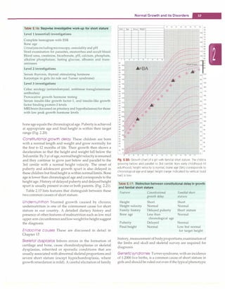 Normal Growth and its Disorders -
----------------------
Table 2.16: Stepwise investigative work-up for short stature
Level 1 (essential) investigations
Complete hemogram with ESR
Bone age
Urinalysisincludingmicroscopy, osmolality and pH
Stool examination for parasites, steatorrhea and occult blood
Blood urea, creatinine, bicarbonate, pH, calcium, phosphate,
alkaline phosphatase, fasting glucose, albumin and trans­
aminases
Level 2 investigations
Serum thyroxin, thyroid stimulating hormone
Karyotype in girls (to rule out Turner syndrome)
Level 3 investigations
Celiac serology (antiendomysial, antitissue transglutaminase
antibodies)
Provocative growth hormone testing
Serum insulin-like growth factor-1, and insulin-like growth
factor binding protein-3 levels
MRl brain (focussed on pituitary and hypothalamus) for those
with low peak growth hormone levels
bone age equals the chronological age. Pubertyis achieved
at appropriate age and final height is within their target
range (Fig. 2.20).
Constitutional growth delay These children are born
with a normal length and weight and grow normally for
the first 6-12 months of life. Their growth then shows a
deceleration so that the height and weight fall below the
3rdcentile.By3 yr of age, normalheightvelocityisresumed
and they continue to grow just below and parallel to the
3rd centile with a normal height velocity. The onset of
puberty and adolescent growth spurt is also delayed in
these children but final height is within normallimits. Bone
age is lower than chronological age and corresponds to the
height age. Historyof delayedpubertyand delayed height
spurt is usually present in one or both parents. (Fig. 2.21).
Table 2.17 lists features that distinguish between these
two common causes of short stature.
Undernutrltion Stunted growth caused by chronic
undernutrition is one of the commonest cause for short
stature in our country. A detailed dietary history and
presence of other features of malnutrition such as low mid
upper arm circumferenceandlowweightforheight suggest
the diagnosis.
Endocrine causes These are discussed in detail in
Chapter 17.
Skeletal dysplaslas Inborn errors in the formation of
cartilage and bone, cause chondrodysplasias or skeletal
dysplasias, inherited or sporadic conditions that are
usuallyassociatedwith abnormal skeletal proportions and
severe short stature (except hypochondroplasia, where
growth retardation is mild). A careful elicitation of family
Date Age Status Weight
1 2 3 4 5 6 7 8
-·
62
61 160
60
59 155
58
57 145
55 140
54
53 135
52
51 130
50
49 125
48
47 120
46
45 115
44
43 110
42
41 105
40
39 100
38
95
•- -
37
90
35
..
34
85
33
32
31
30
75
29
28 7
1:1
:
�II·
-
11 12 13 14 15 16 17 18
l"-
J ., 1�
18!
181
17!
+-
171
16,
9 10
w. i:-r
1
-Ta ej �gl 15
lfI)
·� ·'I
ITT
951
--,- 90
r:� 85
80
·� 75
70
' ..... 65
·-+ J 60
.-· ... 55
50
45
I+
,, r.T 40
--
[Z � -+ 35
. 30
25
20
:+ 15
:"I
9 10 11 12 13 14 15 16 17
n
76
75
74
73
72
71
200
190
180
170
160
150
140
130
120
110
100
90
80
70
60
50
40
30
Fig. 2.20: Growth chart of a girl with familial short stature. The child is
growing below and parallel to 3rd centile from early childhood till
adulthood, height velocity is normal, bone age (BA) corresponds to
chronological age and target height (range indicated by vertical bold
bar) is low
Table 2.17: Distinction between constitutional delay in growth
and familial short stature
Feature Constitutional Familial short
growth delay stature
Height Short Short
Height velocity Normal Normal
Family history Delayed puberty Short stature
Bone age Less than Normal
chronological age
Puberty Delayed Normal
Final height Normal Low but normal
for target height
history, measurement of bodyproportions,examinationof
the limbs and skull and skeletal survey are required for
diagnosis.
Geneticsyndromes Turnersyndrome,withan incidence
of 1:2000 live births, is a common cause of short stature in
girls and shouldbe ruledout even if thetypicalphenotypic
 