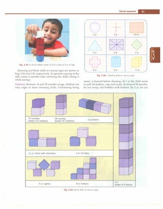 ______________________________________
o_e_v_e_,o_p_m_e_n_t
__
_
Fig. 3.33: A child makes tower of 5-6 cubes at 2 yr of age
Drawing and block skills at various ages are shown in
Figs 3.34 and 3.35, respectively. In general copying of the
skill comes 6 months after imitating the skills (doing it
while seeing).
Dressing Between 18 and 30 months of age, children are
very eager to learn dressing skills. Undressing being
15 months 18 months
(tower of 2 blocks) (tower of 3 blocks)
/
�
J
/
() +
3 yr 4 yr 41/, yr
D �
5 yr 6 yr 7 yr
0 n :TJ
8 yr 9 yr 11 yr
Fig. 3.34: Drawing skills at various ages
easier, is learned before dressing. At 1 yr the child starts
to pull off mittens, caps and socks. At around 18 months,
he can unzip, but fumbles with buttons. By 2 yr, he can
2 yr (train)
I
2,t yr (train with chimney) 3 yr (bridge)
3 yr
(tower of 9 blocks)
4 yr (gate) 6 yr (steps)
Fig. 3.35: Block skills at various ages
 