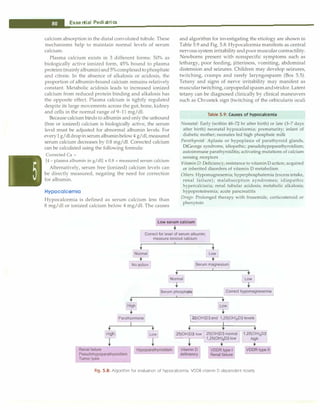 __E_s_s_ e_n_t_ia_l_P_e _d_ia_t_ri_c_
s __________________________________
calcium absorption in the distal convoluted tubule. These
mechanisms help to maintain normal levels of serum
calcium.
Plasma calcium exists in 3 different forms: 50% as
biologically active ionized form, 45% bound to plasma
proteins (mainlyalbumin)and5%complexedtophosphate
and citrate. In the absence of alkalosis or acidosis, the
proportion of albumin-bound calcium remains relatively
constant. Metabolic acidosis leads to increased ionized
calcium from reduced protein binding and alkalosis has
the opposite effect. Plasma calcium is tightly regulated
despite its large movements across the gut, bone, kidney
and cells in the normal range of 9-11 mg/dl.
Because calcium bindsto albumin and onlythe unbound
(free or ionized) calcium is biologically active, the serum
level must be adjusted for abnormal albumin levels. For
every1 g/dldropin serumalbuminbelow4 g/dl,measured
serum calcium decreases by 0.8 mg/dl. Corrected calcium
can be calculated using the following formula:
Corrected Ca =
[4 - plasma albumin in g/dl] x 0.8 + measured serum calcium
Alternatively, serum free (ionized) calcium levels can
be directly measured, negating the need for correction
for albumin.
Hypocalcemia
Hypocalcemia is defined as serum calcium less than
8 mg/dl or ionized calcium below 4 mg/dl. The causes
and algorithm for investigating the etiology are shown in
Table 5.9 and Fig. 5.8. Hypocalcemia manifests as central
nervous system irritabilityandpoormuscular contractility.
Newborns present with nonspecific symptoms such as
lethargy, poor feeding, jitteriness, vomiting, abdominal
distension and seizures. Children may develop seizures,
twitching, cramps and rarely laryngospasm (Box 5.5).
Tetany and signs of nerve irritability may manifest as
musculartwitching, carpopedalspasmandstridor.Latent
tetany can be diagnosed clinically by clinical maneuvers
such as Chvostek sign (twitching of the orbicularis oculi
Table 5.9: Causes of hypocalcemia
Neonatal: Early (within 48-72 hr after birth) or late (3-7 days
after birth) neonatal hypocalcemia; prematurity; infant of
diabetic mother; neonates fed high phosphate milk
Parathyroid: Aplasia or hypoplasia of parathyroid glands,
DiGeorge syndrome, idiopathic; pseudohypoparathyroidism;
autoimmune parathyroiditis; activating mutations of calcium
sensing receptors
Vitamin D: Deficiency; resistance to vitamin D action; acquired
or inherited disorders of vitamin D metabolism
Others: Hypomagnesernia; hyperphosphatemia (excess intake,
renal failure); malabsorption syndromes; idiopathic
hypercalciuria; renal tubular acidosis; metabolic alkalosis;
hypoproteinemia; acute pancreatitis
Drugs: Prolonged therapy with frusernide, corticosteroid or
phenytoin
Low serum calcium
•
Correct for level of serum albumin;
measure ionized calcium
•
Normal
J_
Low
+
No action] Serum magnesium
+
High
•
Normal
Serum phosph�
=
LowJ
Correct hypomagnesemiaj
+
Low
.r
Parathormone l?5(0H)D3and 1,25(0H)2D3 levels
l
+L. --F •
+
Hi�
!
Renal failure
Pseudohypoparathyroidism
Tumor lysis
I
+
Low �OH)D3 low ll25(0H)D3 normal
I
1,25(0HhD3
r 1,25(0HhD3 low high
+ + +
Vitamin D
deficiency
VDDR type I
Renal failure
VDDR type II
Fig. 5.8: Algorithm for evaluation of hypocalcemia. VDDR vitamin D dependent rickets
 