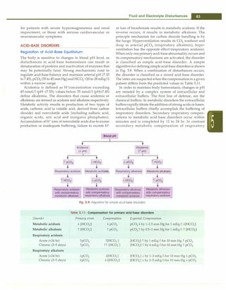 for patients with severe hypermagnesemia and renal
impairment, or those with serious cardiovascular or
neuromuscular symptoms.
ACID-BASE DISORDERS
Regulation of Acid-Base Equilibrium
The body is sensitive to changes in blood pH level, as
disturbances in acid-base homeostasis can result in
denaturation of proteins and inactivation of enzymes that
may be potentially fatal. Strong mechanisms exist to
regulate acid-base balance and maintain arterial pH (7.35
to7.45), pC02 (35 to 45 mm Hg) and HC03-(20 to 28 mEq/1)
within a narrow range.
Acidemia is defined as H+
concentration exceeding
45 nmol/1 (pH <7.35); values below 35 nmol/1 (pH>7.45)
define alkalemia. The disorders that cause acidemia or
alkalemia are termed as acidosis and alkalosis respectively.
Metabolic activity results in production of two types of
acids, carbonic acid (a volatile acid, derived from carbon
dioxide) and nonvolatile acids (including sulfuric acid,
organic acids, uric acid and inorganic phosphates).
Accumulation of H+
ions of nonvolatile acidsdueto excess
production or inadequate buffering, failure to excrete H+
Fluid and Electrolyte Disturbances -
or loss of bicarbonate results in metabolic acidosis. If the
reverse occurs, it results in metabolic alkalosis. The
principle mechanism for carbon dioxide handling is by
the lungs. Hyperventilation results its CO2 washout and
drop in arterial pC02 (respiratory alkalosis), hypo­
ventilation has the opposite effect (respiratory acidosis).
When only oneprimaryacid-baseabnormality occurs and
its compensatory mechanisms are activated, the disorder
is classified as simple acid-base disorder. A simple
algorithmfordefining simpleacid-base disordersis shown
in Fig. 5.9. When a combination of disturbances occurs,
the disorder is classified as a mixed acid-base disorder.
The latter aresuspectedwhenthecompensationin a given
patient differs from the predicted values in Table 5.11.
In order to maintain body homeostasis, changes in pH
are resisted by a complex system of intracellular and
extracellular buffers. The first line of defense, are the
chemical buffers. In metabolic disorders the extracellular
buffersrapidlytitrate theaddition of strong acids or bases.
Intracellular buffers chiefly accomplish the buffering of
respiratory disorders. Secondary respiratory compen­
sations to metabolic acid-base disorders occur within
minutes and is completed by 12 to 24 hr. In contrast
secondary metabolic compensation of respiratory
Blood pH
Acidemia
(l pH)
--,
t
�
Lr�
IRespiratory acidosis Metabolic acido� Respiratory alkalosis Metaboli��
Respiratory acidosis
with compensatory
metabolic alkalosis
Metabolic acidosis
with compensatory
respiratory alkalosis
Metabolic alkalosis
with compensatory
respiratory acidosis
Fig. 5.9; Algorithm for simple acid-base disorders
Table 5.11: Compensation for primary acid-base disorders
Disorder Primary event Compensation Expected Compensation
Metabolic acidosis l [HC03
-J l pC02 pC02 l by 1-1.5 mm Hg for 1 mEq/l l[HC03]
Metabolic alkalosis t [HC03
-J t pC02 pC02 t by 0.5-1 mm Hg for 1 mEq/1 t [HC03]
Respiratory acidosis
Acute (<24 hr) tpC02 t[HC03-J [HC03] t by 1 mEq/1 for 10 mm Hg t pC02
Chronic (3-5 days) tpC02 ft [HC03-J [HC03
-J t by 4 mEq/1 for 10 mm Hg t pC02
Respiratory alkalosis
Acute (<24 hr) lpC02 l[HC03
-J [HC03
-J l by 1-3 mEq/1 for 10 mm Hg l pC02
Chronic (3-5 days) lpC02 U[HC03
-J [HC03
-J l by 2-5 mEq/1 for 10 mm Hg l pC02
 