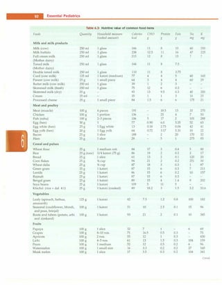-Essential Pediatrics
Table 6.3: Nutritive value of common food items
Foods Quantity Household measure Calories CHO Protein Fats Na K
(cooked amount) kcal g g g mg mg
Milk and milk products
Milk (cow) 250ml 1 glass 166 11 8 10 40 350
Milk buffalo 250ml 1glass 238 12.5 11 16 47 225
Full cream milk 250ml 1 glass 215 12 8 15 ? ?
(Mother dairy)
Toned milk 250ml 1glass 144 11 8 7.5
(Mother dairy)
Double toned milk 250ml 1glass 110 11 8 3.75
Curd (cow milk) 125ml 1katori (medium) 77 4 4 5 40 165
Paneer (cow milk) 25g 1small piece 64 3 4 4 60 29
Butter milk (cow milk) 250ml 1glass 39 1 2 3
Skimmed milk (fresh) 250ml 1glass 75 12 6 0.3
Skimmed milk (dry) 25g 93 13 9.5 0.3 40 350
Cream 25ml 35 1 1 3 10 25
Processed cheese 25g 1small piece 84 1.5 6 6 175 21
Meat and poultry
Meat (muscle) 100g 4pieces 191 18.5 13 33 270
Chicken 100g 1portion 136 25 4 7 50
Fish (rohu) 100g 2-3pieces 106 5 17 2 101 288
Egg (hen) 50g 1 77 0.90 6.0 5.35 52 63
Egg white (hen) 25g 1Egg white 13 0.18 2.73 0.04 42 41
Egg yolk (hen) 20g 1Egg yolk 64 0.72 3.17 5.31 10 22
Bacon 25g 1slice 188 2 20 170 32
Ham 25g 1slice 29 5 1 275 85
Cereal and pulses
Wheat flour 25g 1 medium roti 84 17 3 0.4 5 80
Rice 25g (raw) 3/4katori ( 75g) 86 19 2 0.2 2 17
Bread 25g 1slice 61 13 2 0.1 120 20
Corn flakes 25g 112cup 94 21 2 0.2 251 30
Wheat dalia 25g 112cup 87 18 3 0.3 1 87
Green gram 25g 1katori 87 15 6 0.3 7 211
Lentils 25g 1katori 86 15 6 0.2 10 157
Rajmah 25g 1katori 87 15 6 0.3
Bengal gram 25g 1 katori 89 15 4 1.4 9 202
Soya beans 25g 1katori 109 5 11 5
Khichri (rice+ dal 4:1
) 25g 1katori (cooked) 89 18.2 3 1.5 3.2 33.6
Vegetables
Leafy (spinach, bathua, 125g 1katori 42 7.5 1.2 0.8 100 182
amaranth)
Seasonal (cauliflower, bhindi, 100g 1katori 51 10 2.5 0.1 15 96
and peas,brinjal)
Roots and tubers (potato, arbi 100g 1katori 93 21 2 0.1 10 345
and zimkand)
Fruits
Papaya 100g 1 slice 32 7 1 6 69
Grapes 100g 8-10nos . 71 16.5 0.5 0.3 70
Apricots 100g 2nos . 55 12 1 0.3 430
Lichi 100g 4-5nos . 61 13 1.5 0.3 104 159
Pears 100g 1medium 52 12 0.5 0.2 6 96
Watermelon 100g 1small size 16 3.3 0.2 0.2 27 160
Musk melon 100g 1slice 17 3.5 0.3 0.2 104 341
Contd.
 