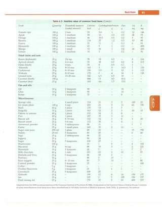 Nutrition
-
Table 6.3: Nutritive value of common food items (Contd.)
Foods Quantity Household measure Calories CarbohydrateProtein Fats Na K
(cooked amount) kcal g g g mg mg
Tomato ripe 100 g 2 nos 20 3.4 1 0.2 12 146
Apple 100 g 1 medium 58 13 0.2 0.5 28 75
Orange 100 g 1 medium 46 10.5 0.5 0.2 5 93
Banana 100 g 1 medium 116 27 1.2 0.3 37 88
Guava 100 g 1 medium 51 11 1 0.3 6 91
Mussambi 100 g 1 medium 43 9 1 0.3 490
Mango 100 g 1 small 72 16 1 0.4 26 205
Lemon 100 g 1 medium 14 3 0.2 70
Dried fruits and nuts
Raisin (kishmish) 25 g Ph tsp. 78 19 0.5 8 216
Apricot (dried) 25 g 4-6 nos. 76 18 0.5 0.2 8 215
Dates (fresh) 25 g 4 nos. 35 8 0.5 0.1 1
Almonds 25 g 8-10 nos. 163 3 5 14.5 1 170
Cashewnut 25 g 8-10 nos. 150 5.5 5 12 1 113
Walnuts 25 g 8-10 nos. 172 3 4 16 1 120
Ground nuts 25 g 15-20 nos. 142 6.5 6.5 10
Coconut (fresh) 100 g 444 13 4.5 41.6
Coconut (dry) 25 g 165 4.6 1.7 15.5
Fats and oils
Oil 10 g 2 teaspoon 90 10
Ghee 10 g 1 teaspoon 90 10
Butter 10 g 1 teaspoon 72 8
Miscellaneous
Sponge cake 1 small piece 114 21 3 2 145 22
Ice cream plain 100 g 1 cup 203 21 5 11 63 181
Burfi 40 g 1 piece 135 13 5 7
Rasgulla 35 g 1 piece 163 32 2 3 30 15
Pakora or samosa 40 g 1 piece 132 14 1 8
Puri 40 g 1 piece 187 19 3 11
Biscuit salt 25 g 8-10 nos. 132 14 1 8 3 20
Biscuit sweet 25 g 5-6 nos. 112 18 1 4
Arrowroot powder 25 g 5 tablespoons 84 21 1 7
Pastry 25 g 1 small piece 265 35 2 13
Sugar cane juice 250 ml 1 glass 88 22 15 750
Honey 25 ml 5 teaspoons 80 20 6 60
Sago 25 g 2 tablespoons 88 22
Jaggery 25 g 96 24
Sugar 25 g 5 teaspoons 100 25
Mushrooms 100 g 33 1 5 1 4 103
Macaroni 25 g %cup 88 19 3 2 221
Marrnlade 10 g 1 teaspoon 28 7 7 2
Milk chocolate 40 g 1 slab 221 23 3 13 37
Horlicks and Viva 25 g 5 teaspoons 88 19 3
Protinex 30 g 88 5 17
Soya nuggets 25 g 8- 10 nos. 80 7 13 80
Custard powder 25 g 5 teaspoons 25 100
Coffee 5 g 1 teaspoon
Ovaltin/Bournvita 5 g 1 teaspoon 25 3 1 1
Cornstarch 25 g 5 teaspoons 100 25
Dalmoth 25 g 190 12 4 14 150 157
Sev 25 g 105 3 5 105 150 157
Fried moong dal 25 g 170 15 5 10 400 157
Adaptedfrom the2004recommendationsof the National Institute of Nutrition (ICMR), Hyderabad onthe NutritiveValueofIndianFoods. Contents
of some miscellaneous food items have been standardized at All India Institute of Medical Sciences, New Delhi. K potassium; Na sodium
 