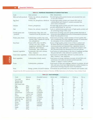 __E
_
s
_
s
_
e
_
n
_
t
_
ia
_
i
_
P
_
e
_
d
_
i.at
_
r
_
ic
_
s_________________________________
Table 6.4: Nutritional characteristics of common food items
Foods Main nutrients Other characteristics
Milk and milk products Protein, fat, calcium, phosphorus,
vitamin B2
Provide high qualityprotein lactose and saturated fats; lack
in iron and vitamin C
Egg (hen)
Chicken
Fish
Cereals grains and
products
Pulses, peas, beans
Soya bean
Seasonal vegetables
Protein, fat, phosphorus, riboflavin
Protein, phosphorus
Protein, fat, calcium, vitamin B12
Carbohydrate, fiber, folic acid,
vitamins Bl and B2, phytates, iron
Carbohydrate, protein, folic acid,
calcium, fiber, vitamins Bl and B2,
iron, phosphorus
Protein (35%), fiber, fat (40%),
calcium, iron, zinc, copper,
magnesium, selenium, folic acid,
potassium, all B vitamins,
carotenoids, fiber, isoflavones
Carotenoids, folic acid, calcium,
fiber, vitamin C
Provide high quality protein and vitamin B12; lacks in
carbohydrates and vitamin C; contains saturated fats
and is rich in cholesterol
Provides high quality protein and all B vitamins; does not
provide carbohydrate, fat and iron
Lacks in carbohydrates; good source of high quality protein and
fat containing omega-3 fatty acids
Good source of energy; has poor quality protein that lacks in
lysine;providesnegligibleamountsof unsaturated fat;phytates
hinder the absorption of iron
Good source of energy; contain proteins of lower quality that
lack in methionine; provides negligible amount of unsaturated
fat; absorption of iron is hindered by phytates
Source of high quality protein (twice of that in pulses) and
fat (three times that in pulses); contains polyunsaturated,
monounsaturated and saturated fats; vegetarian source of
omega-3 fatty acids; deficient in sodium and vitamin C and
B12; phytates hinder the absorption of iron and calcium
Good source of carbohydrates in the form of roughage and fiber
that provide bulk in diet; deficient in proteins and fat
Green leafy vegetables Carotenoids, folic acid, calcium Good source of soluble fiber; deficient in protein and fat
Root vegetables
Fruits
Nuts
Carbohydrate (chiefly starch)
Carbohydrate, potassium
fiber, vitamin C, iron, riboflavin
Good source of energy; deficient in protein, fat and folic acid;
carrots are a rich source of carotene,potatoes provide
vitamin C; tapioca is rich in calcium
Good source of fiber and roughage; deficient in proteins, fat and
folic acid; juicy fruits have high potassium content; banana is a
good source of energy but poor source of potassium
Energy, protein, fat and B vitamins Groundnuts are particularly rich in thiamine and nicotinic acid
Adapted from the 2010 recommendations of the National Institute of Nutrition (ICMR), Hyderabad on the Nutritive Value of Indian Foods
Foods
Cow milk
Human milk
Buffalo milk
Full cream milk
Egg
Meat
Fish
Chicken
Wheat flour
Rice
Pulses
Green leafy veg
Seasonal veg
Root veg
Fruits
Banana
Nuts
Sugar
Fat
Amounts
100 ml
100 g
100 g
100 g
100 g
1 katori raw
1 katori raw
100 g raw
100 g raw
100 g raw
100 g raw
100 g
100 g
100 g
100 g
100 g
Table 6.5: Food exchanges
Household measure
1/z cup
2 nos.
4 pcs.
2-3 pcs
1 portion
4 chapatis
3 katoris
4 katoris
1/3 katori
1/z katori
1/z cup
1 portion
1 portion
Handful
Calorie, kcal
67
65
96
91
169
191
106
136
336
345
345
33
51
93
54
116
568
400
900
Carbohydrate, g Protein, g Fats, g
4.4 3.2 4.1
7.4 1.1 3.4
5.0 4.4 6.5
4.8 4.4 6.0
13 13
18.5 13
5 17 2
25 4
68 12 1.6
76 8 1.0
60 24 1.0
6 1 0.6
10 2.5 1.0
21 2 0.1
12 1 0.2
27 1.2 0.3
26 26 40
100
100
 