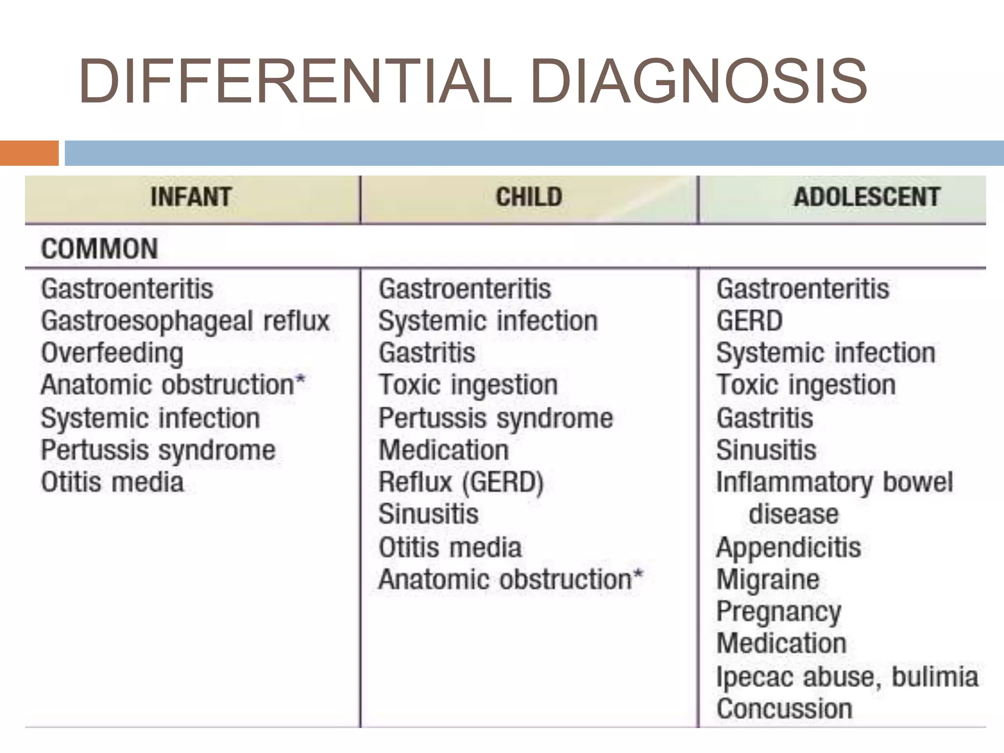 Paediatric vomiting | PPTX