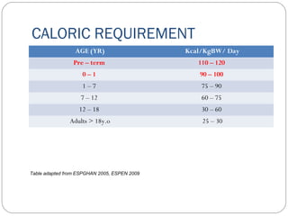 CALORIC REQUIREMENT
AGE (YR) Kcal/KgBW/ Day
Pre – term 110 – 120
0 – 1 90 – 100
1 – 7 75 – 90
7 – 12 60 – 75
12 – 18 30 – 60
Adults > 18y.o 25 – 30
Table adapted from ESPGHAN 2005, ESPEN 2009
 