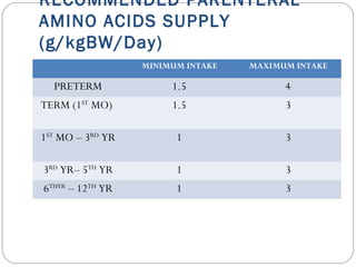 RECOMMENDED PARENTERAL
AMINO ACIDS SUPPLY
(g/kgBW/Day)
MINIMUM INTAKE MAXIMUM INTAKE
PRETERM 1.5 4
TERM (1ST
MO) 1.5 3
1ST
MO – 3RD
YR 1 3
3RD
YR– 5TH
YR 1 3
6THYR
– 12TH
YR 1 3
 