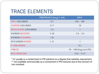 TRACE ELEMENTS
PEDITRACE (mcg/1 ml) RDA
ZINC CHLORIDE 521 450 – 500
COPPER CHLORIDE 53.7 20
MANGANESE CHOLIRIDE 3.6 1
SODIUM SELENITE 4.38 2.0 – 3.0
SODIUM FLUORIDE 126
POTASSIUM IODIDE 1.31 1
* CHROMIUM - 0.2
**IRON - 50 – 100 (long term PN)
MOLYBDENUM - 0.01 – 0.25
* Cr usually is a contaminant in PN solutions to a degree that satisfies requirement.
** not available commercially as a component in PN mixtures due to the concern of
iron overload
 