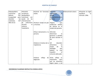 2
HOSPITAL DE CHANCAY
•Desequilibrio
nutricional por
defecto R/C
incapacidad para
absorber los
nutrientes E/P
IMC=19.15
•Paciente
recuperara
desequilibrio
nutricional con
ayuda de las
intervenciones
de enfermería
durante su
estancia
hospitalaria
•Control de funciones
vitales.
•Evaluar estado de piel
y mucosas.
•Pesar diariamente a la
persona.
•Valorar el motivo de la
inapetencia.
•Valorar reflejo de
deglución.
•Permite
monitorizar el
estado
hemodinámica de la
persona.
•Signos que
evidencian señales
de alarma en el
estado del paciente
•Permite
determinar la
ganancia o pérdida
de peso durante el
día.
•El desorden
alimenticio es
propio de la
patología que
padece, la cual
impedirá el
consumo adecuado.
•Este reflejo es
importante para
que los alimentos
logren pasar a vía
•Desnutrición severa •Paciente no logró
equilibrar su
nutrición .ONA.
ENFERMEDAD PULMONAR OBSTRUCTIVA CRONICA (EPOC)
 