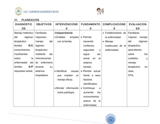 36
LIC. CARMEN RAMIREZ RUIZ
III. PLANEACION
DIAGNOSTIC
OS
OBJETIVOS INTERVENCIONE
S
FUNDAMENTO
S
COMPLICACIONE
S
EVALUACION
ES
Manejo inefectivo
del régimen
terapéutico
familiar R/C
conocimientos
insuficientes
sobre la
enfermedad del
familiar E/P
respuesta verbal.
Familiares
mejoraran
manejo del
régimen
terapéutico
mediante las
intervenciones
de enfermería
durante su
estancia
hospitalaria.
Independiente
• Entablar empatía
con la familia.
• Identificar causas
que impiden un
manejo eficaz.
• Brindar información
sobre patología.
• Permite
transmitir
confianza;
seguridad y
lograr así
entrar en el
sistema
familiar.
• Permite actuar
frente a esos
factores
identificados.
• Contribuye a
aumentar los
conocimientos
acerca de la
enfermedad.
• Fortalecimiento de
la enfermedad.
• Manejo
inadecuado de la
enfermedad.
Familiares
mejoran manejo
del régimen
terapéutico,
aprendiendo
sobre los
cuidados y
manejo
terapéutico en
casa.
OTA.
 