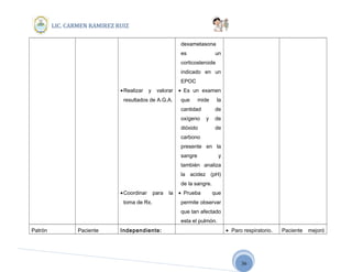 36
LIC. CARMEN RAMIREZ RUIZ
•Realizar y valorar
resultados de A.G.A.
•Coordinar para la
toma de Rx.
dexametasona
es un
corticosteroide
indicado en un
EPOC
• Es un examen
que mide la
cantidad de
oxígeno y de
dióxido de
carbono
presente en la
sangre y
también analiza
la acidez (pH)
de la sangre.
• Prueba que
permite observar
que tan afectado
esta el pulmón.
Patrón Paciente Independiente: • Paro respiratorio. Paciente mejoró
 
