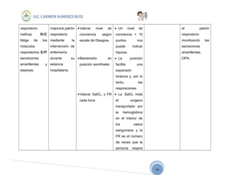 36
LIC. CARMEN RAMIREZ RUIZ
respiratorio
ineficaz R/C
fatiga de los
músculos
respiratorios E/P
secreciones
amarillentas y
espesas.
mejorará patrón
respiratorio
mediante la
intervención de
enfermería
durante su
estancia
hospitalaria.
•Valorar nivel de
conciencia según
escala de Glasgow.
•Mantenerlo en
posición semifowler.
•Valorar SatO2, y FR
cada hora.
• Un nivel de
conciencia < 10
puntos nos
puede indicar
hipoxia.
• La posición
facilita una
expansión
torácica y, por lo
tanto, las
respiraciones.
• La SatO2 mide
el oxígeno
transportado por
la hemoglobina
en el interior de
los vasos
sanguíneos y la
FR es el número
de veces que la
persona respira
el patrón
respiratorio
movilizando las
secreciones
amarillentas,
OPA.
 
