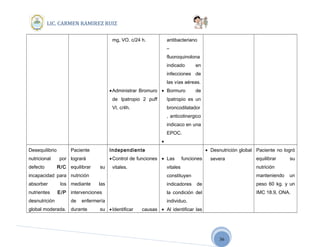 36
LIC. CARMEN RAMIREZ RUIZ
mg, VO. c/24 h.
•Administrar Bromuro
de Ipatropio 2 puff
VI, c/4h.
antibacteriano
–
fluoroquinolona
indicado en
infecciones de
las vías aéreas.
• Bormuro de
Ipatropio es un
broncodilatador
, anticolinergico
indicaco en una
EPOC.
•
Desequilibrio
nutricional por
defecto R/C
incapacidad para
absorber los
nutrientes E/P
desnutrición
global moderada.
Paciente
logrará
equilibrar su
nutrición
mediante las
intervenciones
de enfermería
durante su
Independiente
•Control de funciones
vitales.
•Identificar causas
• Las funciones
vitales
constituyen
indicadores de
la condición del
individuo.
• Al identificar las
• Desnutrición global
severa
Paciente no logró
equilibrar su
nutrición
manteniendo un
peso 60 kg. y un
IMC 18.9, ONA.
 