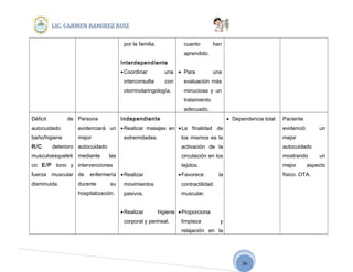 36
LIC. CARMEN RAMIREZ RUIZ
por la familia.
Interdependiente
•Coordinar una
interconsulta con
otorrinolaringología.
cuanto han
aprendido.
• Para una
evaluación más
minuciosa y un
tratamiento
adecuado.
Déficit de
autocuidado
baño/higiene
R/C deterioro
musculoesqueleti
co E/P tono y
fuerza muscular
disminuida.
Persona
evidenciará un
mejor
autocuidado
mediante las
intervenciones
de enfermería
durante su
hospitalización.
Independiente
•Realizar masajes en
extremidades.
•Realizar
movimientos
pasivos.
•Realizar higiene
corporal y perineal.
•La finalidad de
los mismos es la
activación de la
circulación en los
tejidos.
•Favorece la
contractilidad
muscular.
•Proporciona
limpieza y
relajación en la
• Dependencia total Paciente
evidenció un
mejor
autocuidado
mostrando un
mejor aspecto
físico. OTA.
 