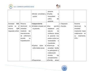 36
LIC. CARMEN RAMIREZ RUIZ
•Brindar comodidad y
confort.
persona.
•Facilita la
tranquilidad y
calma del
paciente.
Ansiedad R/C
cambio en el
entorno E/P
respuesta verbal.
Persona
disminuirá la
ansiedad
mediante las
intervenciones
de enfermería
durante su
hospitalización.
Independiente
•Entablar empatia con
el paciente.
•Explicar sobre la
enfermedad actual.
•Proporcionar
•Nos permite
establecer una
relación de
confianza, donde
el paciente nos
pueda contar sus
necesidades e
inquietudes
•Disminuye la
ansiedad, facilita
la participación y
colaboración
durante los
procedimientos
•Permite aliviar
• Depresión
• Suicidio
Paciente
disminuyó la
ansiedad
mostrando mayor
colaboración en
su tratamiento,
OTA.
 