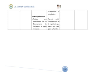 36
LIC. CARMEN RAMIREZ RUIZ
Interdependiente
•Realizar una
interconsulta con el
Departamento de
Psicología si fuera
necesario.
aumentando la
circulación.
•Permite recibir
una asesoria de
lo importante que
es la vida y ella
para su familia
 