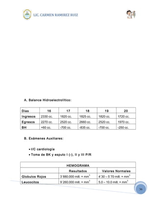 36
LIC. CARMEN RAMIREZ RUIZ
A. Balance Hidroelectrolítico:
Dias 16 17 18 19 20
Ingresos 2330 cc. 1820 cc. 1825 cc. 1820 cc. 1720 cc.
Egresos 2270 cc. 2520 cc. 2660 cc. 2520 cc. 1970 cc.
BH +60 cc. -700 cc. -835 cc. -700 cc. -250 cc.
B. Exámenes Auxiliares:
• I/C cardiología
• Toma de BK y esputo I (-), II y III P/R
HEMOGRAMA
Resultados Valores Normales
Globulos Rojos 3`880.000 mill. × mm
3
4`30 – 5`70 mill. × mm
3
Leucocitos 9`260.000 mill. × mm
3
5.0 – 10.0 mill. × mm
3
 