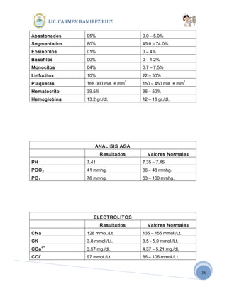 36
LIC. CARMEN RAMIREZ RUIZ
Abastonados 05% 0.0 – 5.0%
Segmentados 80% 45.0 – 74.0%
Eosinofilos 01% 0 – 4%
Basofilos 00% 0 – 1.2%
Monocitos 04% 0.7 – 7.5%
Linfocitos 10% 22 – 50%
Plaquetas 168.000 mill. × mm
3
150 – 450 mill. × mm
3
Hematocrito 39.5% 36 – 50%
Hemoglobina 13.2 gr./dl. 12 – 18 gr./dl.
ANALISIS AGA
Resultados Valores Normales
PH 7.41 7.35 – 7.45
PCO2 41 mmhg. 36 – 48 mmhg.
PO2 76 mmhg. 83 – 100 mmhg.
ELECTROLITOS
Resultados Valores Normales
CNa 128 mmol./Lt. 135 – 155 mmol./Lt.
CK 3.8 mmol./Lt. 3.5 - 5.0 mmol./Lt.
CCa
2+
3.57 mg./dl. 4.37 – 5.21 mg./dl.
CCl
-
97 mmol./Lt. 86 – 106 mmol./Lt.
 
