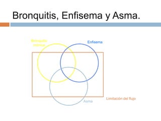 Bronquitis, Enfisema y Asma.
Bronquitis
crónica

Enfisema

Asma

Limitación del flujo

 