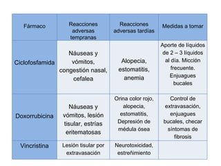 Fármaco        Reacciones           Reacciones        Medidas a tomar
                   adversas          adversas tardías
                  tempranas
                                                         Aporte de líquidos
                  Náuseas y                               de 2 – 3 líquidos
Ciclofosfamida     vómitos,            Alopecia,           al día. Micción
               congestión nasal,      estomatitis,            frecuente.
                                        anemia               Enjuagues
                   cefalea
                                                                bucales

                                     Orina color rojo,       Control de
                  Náuseas y             alopecia,          extravasación,
Doxorrubicina   vómitos, lesión        estomatitis,          enjuagues
                tisular, estrías      Depresión de        bucales, checar
                                      médula ósea           síntomas de
                 eritematosas
                                                               fibrosis
  Vincristina   Lesión tisular por   Neurotoxicidad,
                 extravasación        estreñimiento
 