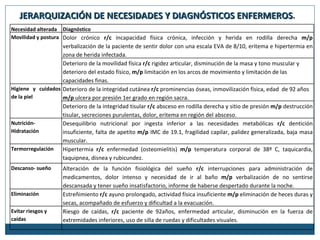 JERARQUIZACIÓN DE NECESIDADES Y DIAGNÓSTICOS ENFERMEROS.
Necesidad alterada Diagnóstico
Movilidad y postura Dolor crónico r/c incapacidad física crónica, infección y herida en rodilla derecha m/p
                   verbalización de la paciente de sentir dolor con una escala EVA de 8/10, eritema e hipertermia en
                   zona de herida infectada.
                   Deterioro de la movilidad física r/c rigidez articular, disminución de la masa y tono muscular y
                   deterioro del estado físico, m/p limitación en los arcos de movimiento y limitación de las
                   capacidades finas.
Higiene y cuidados Deterioro de la integridad cutánea r/c prominencias óseas, inmovilización física, edad de 92 años
de la piel         m/p ulcera por presión 1er grado en región sacra.
                   Deterioro de la integridad tisular r/c absceso en rodilla derecha y sitio de presión m/p destrucción
                   tisular, secreciones purulentas, dolor, eritema en región del absceso.
Nutrición-         Desequilibrio nutricional por ingesta inferior a las necesidades metabólicas r/c dentición
Hidratación        insuficiente, falta de apetito m/p IMC de 19.1, fragilidad capilar, palidez generalizada, baja masa
                   muscular.
Termorregulación   Hipertermia r/c enfermedad (osteomielitis) m/p temperatura corporal de 38º C, taquicardia,
                   taquipnea, disnea y rubicundez.
Descanso- sueño     Alteración de la función fisiológica del sueño r/c interrupciones para administración de
                    medicamentos, dolor intenso y necesidad de ir al baño m/p verbalización de no sentirse
                    descansada y tener sueño insatisfactorio, informe de haberse despertado durante la noche.
Eliminación         Estreñimiento r/c ayuno prolongado, actividad física insuficiente m/p eliminación de heces duras y
                    secas, acompañado de esfuerzo y dificultad a la evacuación.
Evitar riesgos y    Riesgo de caídas, r/c paciente de 92años, enfermedad articular, disminución en la fuerza de
caídas              extremidades inferiores, uso de silla de ruedas y dificultades visuales.
 