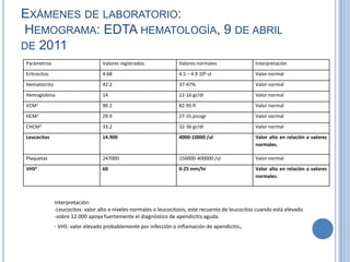 EXÁMENES DE LABORATORIO:
HEMOGRAMA: EDTA HEMATOLOGÍA, 9 DE ABRIL
DE 2011
Parámetros                        Valores registrados              Valores normales                Interpretación
Eritrocitos                       4.68                             4.5 – 4.9 106 ul                Valor normal
Hematocrito                       42.2                             37-47%                          Valor normal
Hemoglobina                       14                               12-16 gr/dl                     Valor normal
VCM1                              90.2                             82-95 fl                        Valor normal
HCM2                              29.9                             27-31 picogr                    Valor normal
CHCM3                             33.2                             32-36 gr/dl                     Valor normal
Leucocitos                        14.900                           4000-10000 /ul                  Valor alto en relación a valores
                                                                                                   normales.

Plaquetas                         247000                           150000-400000 /ul               Valor normal
VHS4                              60                               0-25 mm/hr                      Valor alto en relación a valores
                                                                                                   normales.



              Interpretación:
              -Leucocitos: valor alto a niveles normales o leucocitosis, este recuento de leucocitos cuando está elevado
              -sobre 12.000 apoya fuertemente el diagnóstico de apendicitis aguda.
              - VHS: valor elevado probablemente por infección o inflamación de apendicitis.
 
