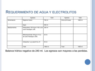 REQUERIMIENTO DE AGUA Y ELECTROLITOS
                             Ingresos                        Valor           Egresos     Valor
  Alimentación   Régimen liviano                   700 ml            Orina (24 horas)   1800 ml


                 Agua                              500 ml

  Medicamentos   Ketoprofeno 100 mg en 100 cc de   300 ml
                 suero fisiológico c/8h.



                 Metoclopramida 10mg en 10 cc      30 ml
                 de suero fisiológico c/8hr.



                 Cefazolina 1 gr cada 8 hrs, IV    30 ml


                 Total                             1560 ml           Total              1800 ml


Balance hídrico negativo de 240 ml. Los egresos son mayores a las perdidas.
 