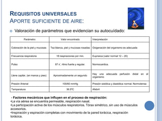 REQUISITOS UNIVERSALES
APORTE SUFICIENTE DE AIRE:
   Valoración de parámetros que evidencian su autocuídado:
           Parámetro                       Valor encontrado             Interpretación


Coloración de la piel y mucosas    Tez blanca, piel y mucosas rosadas   Oxigenación del organismo es adecuada


Frecuencia respiratoria                18 respiraciones por min.        Eupneica (valor normal 12 – 20)


Pulso                                 87 x’, ritmo fuerte y regular.    Normocardica.


                                                                        Hay una adecuada        perfusión   distal   en   el
Llene capilar, (en manos y pies)     Aproximadamente un segundo
                                                                        organismo

Presión Arterial                             100/60 mmHg                Presión sistólica y diastólica normal. Normotensa

Temperatura                                      36.5ºC                 Afebril


 - Factores mecánicos que influyen en el proceso de respiración:
•La vía aérea se encuentra permeable, respiración nasal.
•La participación activa de los músculos respiratorios. Tórax simétrico, sin uso de músculos
accesorios.
•Inspiración y espiración completas con movimiento de la pared torácica, respiración
torácica.
 