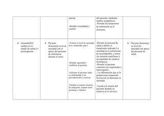 alarma.
-Brindar comodidad y
confort.
del paciente, mediante
medios terapéuticos.
-Permite las actuaciones
de enfermería en el
momento.
• Ansiedad R/C
cambio en el
estado de salud e/v
preocupación
• Paciente
disminuirá nivel de
ansiedad con el
apoyo del personal
de enfermería
durante el turno.
-Valorar el nivel de ansiedad;
leve, moderado, grave.
-Brindar seguridad y
confianza al paciente.
-Informar al paciente sobre
su enfermedad y los
procedimientos a realizar.
-Enseñar al usuario técnicas
de relajación: respirar lento
profundo y rítmico.
-Permite al personal de
salud a definir el
tratamiento indicado La
ansiedad es el sentimiento
de incertidumbre y temor
sin estimulo manifiesto y
acompañado de cambios
fisiológicos.
-Permite al paciente
comentar sus inquietudes e
interrogantes.
- La información que se le
proporciona al paciente
favorecerá en disminuir la
ansiedad.
-Ayuda a la mejora del
paciente durante su
estancia en el servicio.
• Paciente disminuyo
su nivel de
ansiedad con apoyo
del personal de
salud.
 
