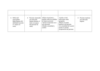 • Déficit del
autocuidado:
Baño/Higiene R/C
debilidad muscular
e/v reposo en
cama.
• Paciente mantendrá
una adecuada
higiene durante el
turno con apoyo
del personal de
salud.
-Educar al paciente y
familiar sobre las medidas
de higiene personal.
-Apoyar al paciente en el
aseo personal.
-Brindar comodidad y
confort.
-Ayuda a evitar
infecciones sobre
agregadas.
-Mejora el estado
higiénico del paciente.
-La comodidad del usuario
ayuda al a pronta
recuperación del paciente.
• Paciente mantiene
una adecuada
higiene.
 