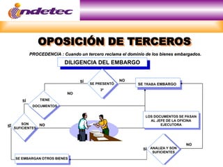 OPOSICIÓN DE TERCEROS
PROCEDENCIA : Cuando un tercero reclama el dominio de los bienes embargados.
PROCEDENCIA : Cuando un tercero reclama el dominio de los bienes embargados.
DILIGENCIA DEL EMBARGO
SE PRESENTÓ
3º
TIENE
DOCUMENTOS
SE TRABA EMBARGO
SON
SUFICIENTES
LOS DOCUMENTOS SE PASAN
AL JEFE DE LA OFICINA
EJECUTORA
SE EMBARGAN OTROS BIENES
ANALIZA Y SON
SUFICIENTES
SÍ NO
SÍ
SÍ
NO
NO
SÍ
NO
 