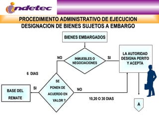PROCEDIMIENTO ADMINISTRATIVO DE EJECUCION
PROCEDIMIENTO ADMINISTRATIVO DE EJECUCION
DESIGNACION DE BIENES SUJETOS A EMBARGO
DESIGNACION DE BIENES SUJETOS A EMBARGO
BIENES EMBARGADOS
BIENES EMBARGADOS
A
A
BASE DEL
BASE DEL
REMATE
REMATE
6
6 DIAS
DIAS
SI
SI NO
NO
SE
SE
PONEN DE
PONEN DE
ACUERDO EN
ACUERDO EN
VALOR ?
VALOR ?
INMUEBLES O
INMUEBLES O
NEGOCIACIONES
NEGOCIACIONES
NO
NO SI
SI
LA AUTORIDAD
LA AUTORIDAD
DESIGNA PERITO
DESIGNA PERITO
Y ACEPTA
Y ACEPTA
10,20
10,20 O 30 DIAS
O 30 DIAS
 
