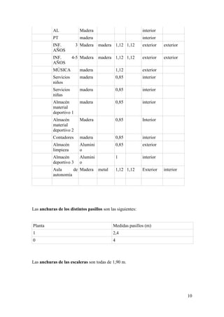 10
AL Madera interior
PT madera interior
INF. 3
AÑOS
Madera madera 1,12 1,12 exterior exterior
INF. 4-5
AÑOS
Madera madera 1,12 1,12 exterior exterior
MÚSICA madera 1,12 exterior
Servicios
niños
madera 0,85 interior
Servicios
niñas
madera 0,85 interior
Almacén
material
deportivo 1
madera 0,85 interior
Almacén
material
deportivo 2
Madera 0,85 Interior
Contadores madera 0,85 interior
Almacén
limpieza
Alumini
o
0,85 exterior
Almacén
deportivo 3
Alumini
o
1 interior
Aula de
autonomía
Madera metal 1,12 1,12 Exterior interior
Las anchuras de los distintos pasillos son las siguientes:
Planta Medidas pasillos (m)
1 2,4
0 4
Las anchuras de las escaleras son todas de 1,90 m.
 