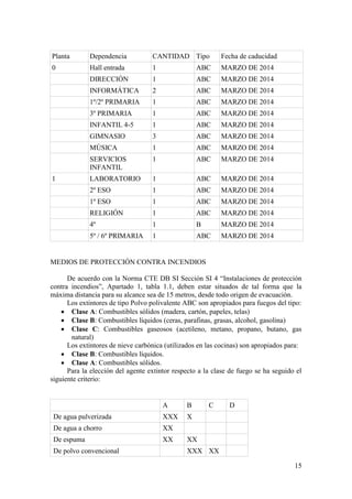 15
Planta Dependencia CANTIDAD Tipo Fecha de caducidad
0 Hall entrada 1 ABC MARZO DE 2014
DIRECCIÓN 1 ABC MARZO DE 2014
INFORMÁTICA 2 ABC MARZO DE 2014
1º/2º PRIMARIA 1 ABC MARZO DE 2014
3º PRIMARIA 1 ABC MARZO DE 2014
INFANTIL 4-5 1 ABC MARZO DE 2014
GIMNASIO 3 ABC MARZO DE 2014
MÚSICA 1 ABC MARZO DE 2014
SERVICIOS
INFANTIL
1 ABC MARZO DE 2014
1 LABORATORIO 1 ABC MARZO DE 2014
2º ESO 1 ABC MARZO DE 2014
1º ESO 1 ABC MARZO DE 2014
RELIGIÓN 1 ABC MARZO DE 2014
4º 1 B MARZO DE 2014
5º / 6º PRIMARIA 1 ABC MARZO DE 2014
MEDIOS DE PROTECCIÓN CONTRA INCENDIOS
De acuerdo con la Norma CTE DB SI Sección SI 4 “Instalaciones de protección
contra incendios”, Apartado 1, tabla 1.1, deben estar situados de tal forma que la
máxima distancia para su alcance sea de 15 metros, desde todo origen de evacuación.
Los extintores de tipo Polvo polivalente ABC son apropiados para fuegos del tipo:
 Clase A: Combustibles sólidos (madera, cartón, papeles, telas)
 Clase B: Combustibles líquidos (ceras, parafinas, grasas, alcohol, gasolina)
 Clase C: Combustibles gaseosos (acetileno, metano, propano, butano, gas
natural)
Los extintores de nieve carbónica (utilizados en las cocinas) son apropiados para:
 Clase B: Combustibles líquidos.
 Clase A: Combustibles sólidos.
Para la elección del agente extintor respecto a la clase de fuego se ha seguido el
siguiente criterio:
A B C D
De agua pulverizada XXX X
De agua a chorro XX
De espuma XX XX
De polvo convencional XXX XX
 