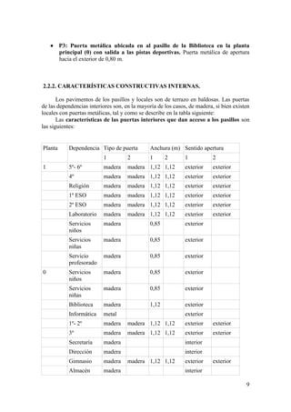 9
 P3: Puerta metálica ubicada en al pasillo de la Biblioteca en la planta
principal (0) con salida a las pistas deportivas. Puerta metálica de apertura
hacia el exterior de 0,80 m.
2.2.2. CARACTERÍSTICAS CONSTRUCTIVAS INTERNAS.
Los pavimentos de los pasillos y locales son de terrazo en baldosas. Las puertas
de las dependencias interiores son, en la mayoría de los casos, de madera, si bien existen
locales con puertas metálicas, tal y como se describe en la tabla siguiente:
Las características de las puertas interiores que dan acceso a los pasillos son
las siguientes:
Planta Dependencia Tipo de puerta Anchura (m) Sentido apertura
1 2 1 2 1 2
1 5º- 6º madera madera 1,12 1,12 exterior exterior
4º madera madera 1,12 1,12 exterior exterior
Religión madera madera 1,12 1,12 exterior exterior
1º ESO madera madera 1,12 1,12 exterior exterior
2º ESO madera madera 1,12 1,12 exterior exterior
Laboratorio madera madera 1,12 1,12 exterior exterior
Servicios
niños
madera 0,85 exterior
Servicios
niñas
madera 0,85 exterior
Servicio
profesorado
madera 0,85 exterior
0 Servicios
niños
madera 0,85 exterior
Servicios
niñas
madera 0,85 exterior
Biblioteca madera 1,12 exterior
Informática metal exterior
1º- 2º madera madera 1,12 1,12 exterior exterior
3º madera madera 1,12 1,12 exterior exterior
Secretaría madera interior
Dirección madera interior
Gimnasio madera madera 1,12 1,12 exterior exterior
Almacén madera interior
 