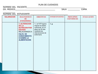 PLAN DE CUIDADOS
NOMBRE DEL PACIENTE________________________________________________
DX. MEDICO_________________________________ SALA __________ CAMA
__________
NOMBRE DEL ESTUDIANTE _______________________________
FECHA_________________
VALORACION DIAGNOSTICO
DE
ENFERMERIA
OBJETIVOS INTERVENCIONES PRINCIPIOS
CIENTÍFICOS
EVALUACION
1.-ALTERACION
DE LA
NUTRICION POR
EXCESO
RELACIONADO A
FALTA DE
CONOCIMIENTO
S SOBRE LA
ALIMENTACION
1.- sr H.P lograra
mejorar el estado
nutricional en un
plazo de 30 días
mediante las
intervenciones de
enfermería
1.a
 