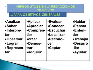 . VERBOS UTILES EN LA REDACCIÓN DE
OBJETIVOS
•Analizar
Saber
Interpre-
tar
Observar
Lograr
Represen-
tar
•Aplicar
Apreciar
Compren-
der
crear
Demos-
trar
adquirir
•Evaluar
Conocer
Escuchar
Localizar
Recono-
cer
Captar
Hablar
Pensar
Enten-
der
Trabajar
Desarro
-llar
Ayudar
1.PARA OBJETIVOS GENERALES
 