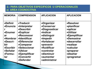 .2.- PARA OBJETIVOS ESPECIFICOS U OPERACIONALES
a) AREA COGNOCITIVA
MEMORIA COMPRENSION APLICACION APLICACION
Definir
Enuncia
r
Enumer
ar
Nombrar
Descri-
bir
Escribir
Señalar
Formu-
lar
Traducir
Interpretar
Describir
Explicar
Reconocer
Identificar
Diferenciar
Comparar
Seleccionar
Ubicar
Ejemplificar
Convertir
Defender
Organizar
Conservar
Diagnosticar
Indicar
distinguir
Impedir
fortalecer
prevenir
fluidificar
controlar
disminuir
aumentar
administrar
Resolver
planificar
aplicar
Utilizar
Ejemplificar
Demostrar
desarrollar
realizar
calcular
preparar
diseñar
programar
 