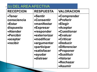 . b) DEL AREA AFECTIVA
RECEPCION RESPUESTA VALORACION
Tener
consciencia
Estar
dispuesto
Atender
Percibir
aceptar
recibir
Sentir
Consentir
manifestar
Expresar
responder
exteriorizar
modificar
argumentar
participar
satisfacer
ayudar
distraer
Comprender
Preferir
Elegir
Aceptar
Cuestionar
Evaluar
Criticar
Deducir
Diferenciar
Proponer
Sustituir
Valorar
Rechazar
Asumir
 