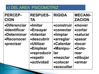 .c) DEL AREA PSICOMOTRIZ
PERCEP-
CION
RESPUES-
TA
RIGIDA MECANI-
ZACION
Diferenciar
Identificar
Determinar
Reconocer
precisar
Imitar
Ensayar
Intentar
descubrir
Utilizar
Emplear
reproducir
repetir
actividad
construir
conectar
limpiar
arreglar
Calentar
Manipu-
lar
mezclar
colocar
auscultar
mover
cortar
saturar
pasar
tocar
Colo-
rear
dibujar
armar
 